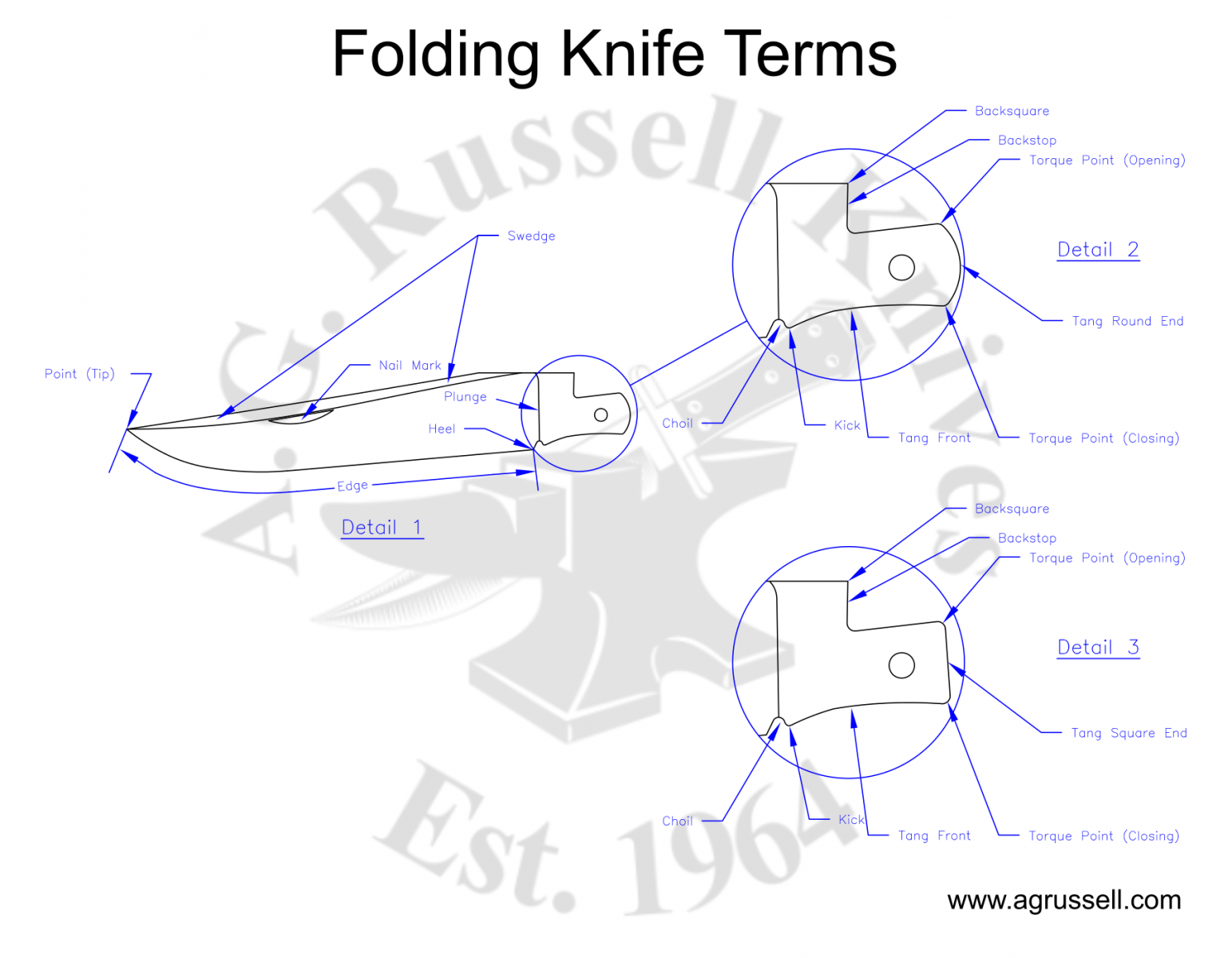 Terms for Blade Parts for Slip Joint Folders