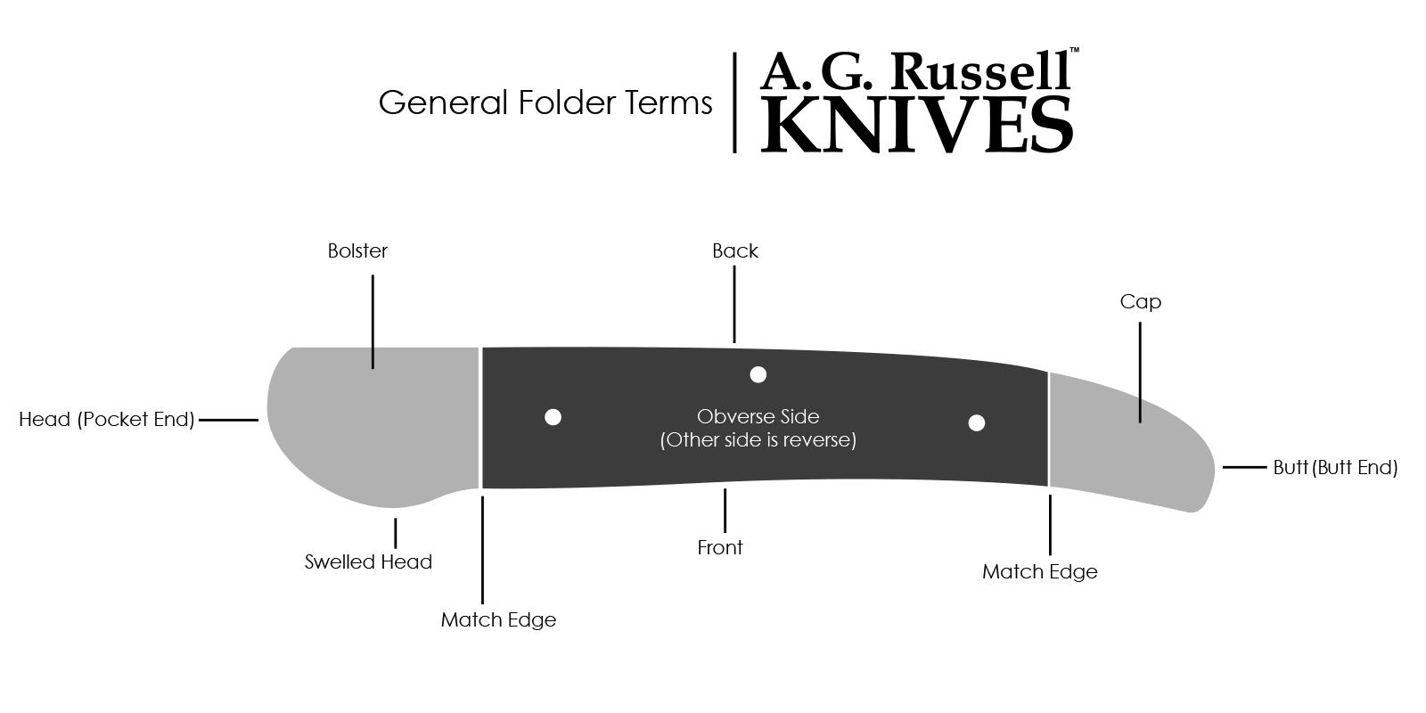 Parts of a Knife Diagram